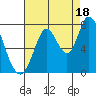 Mowry Slough tide chart for Wednesday, August 18, 2021