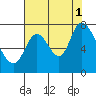 Mowry Slough tide chart for Sunday, August 1, 2021