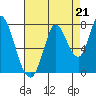 Mowry Slough tide chart for Saturday, August 21, 2021