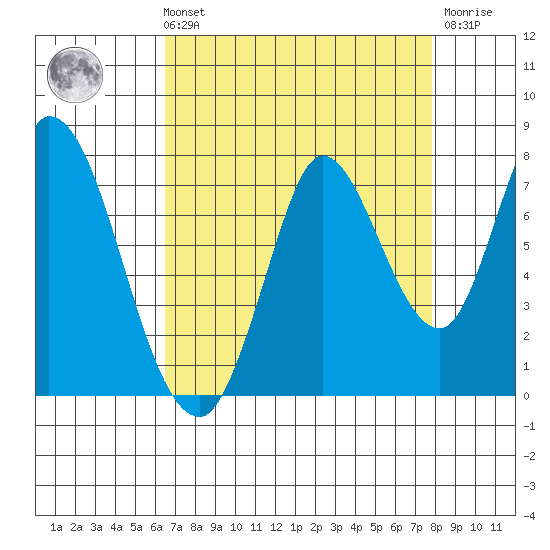 Mowry Slough tide chart for Sunday, August 22, 2021