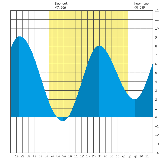 Mowry Slough tide chart for Monday, August 23, 2021