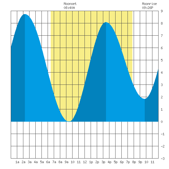 Mowry Slough tide chart for Tuesday, August 24, 2021