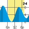 Mowry Slough tide chart for Tuesday, August 24, 2021
