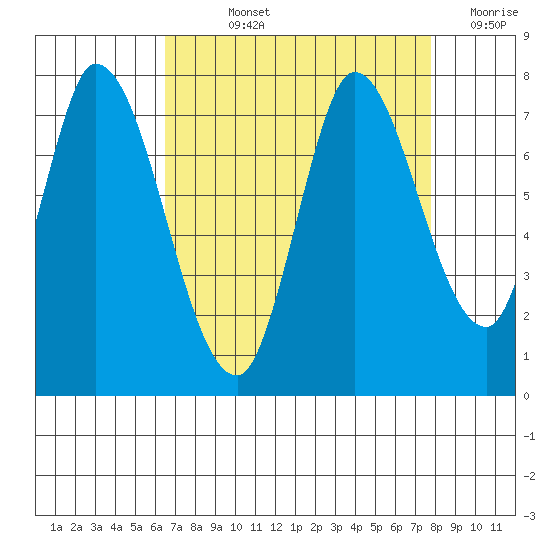 Mowry Slough tide chart for Wednesday, August 25, 2021