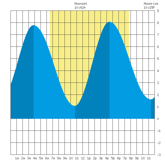 Mowry Slough tide chart for Thursday, August 26, 2021