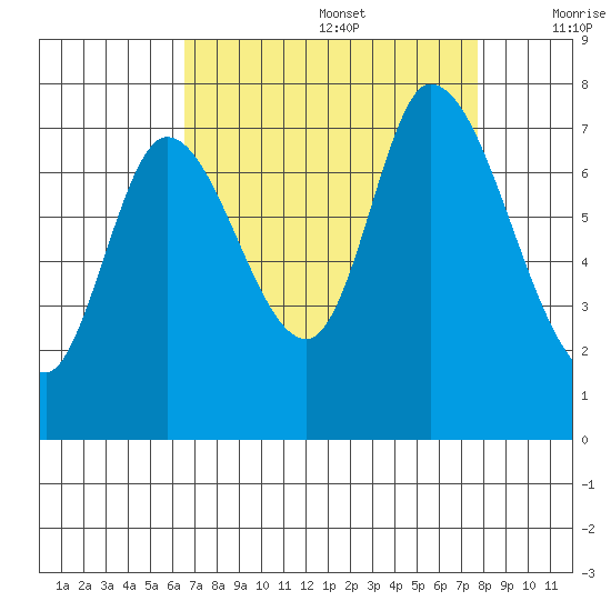 Mowry Slough tide chart for Saturday, August 28, 2021