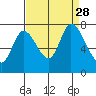 Mowry Slough tide chart for Saturday, August 28, 2021