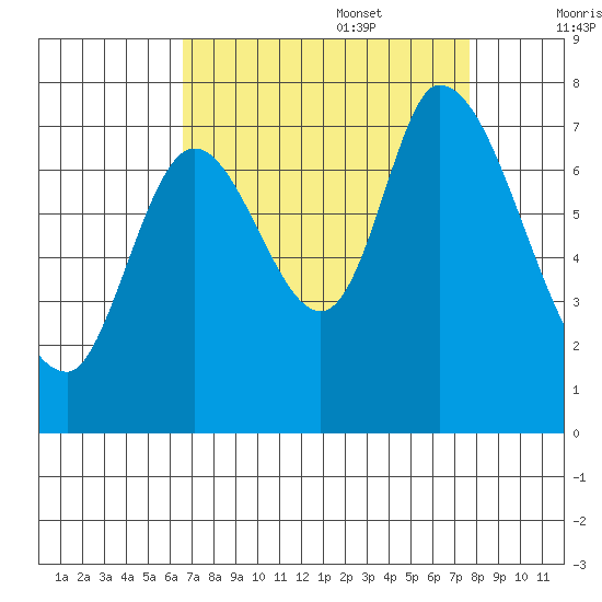 Mowry Slough tide chart for Sunday, August 29, 2021