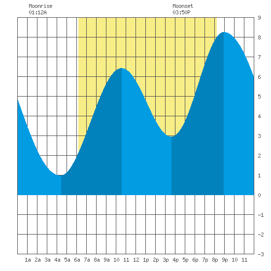 Mowry Slough tide chart for Monday, August 2, 2021