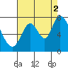 Mowry Slough tide chart for Monday, August 2, 2021