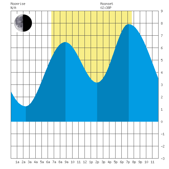 Mowry Slough tide chart for Monday, August 30, 2021