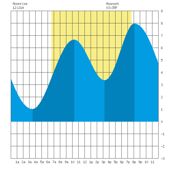Mowry Slough tide chart for Tuesday, August 31, 2021