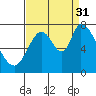 Mowry Slough tide chart for Tuesday, August 31, 2021