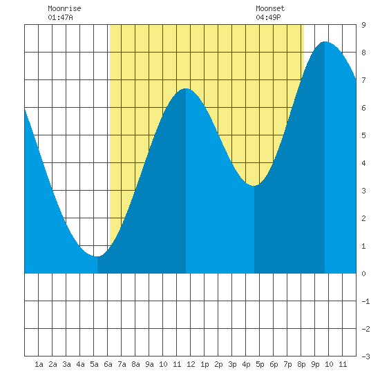 Mowry Slough tide chart for Tuesday, August 3, 2021