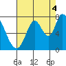 Mowry Slough tide chart for Wednesday, August 4, 2021