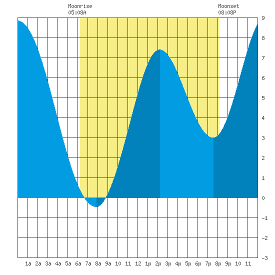 Mowry Slough tide chart for Saturday, August 7, 2021