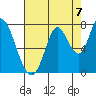 Mowry Slough tide chart for Saturday, August 7, 2021