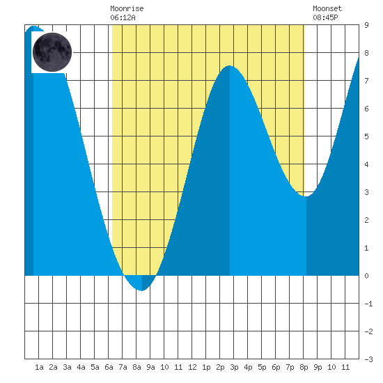Mowry Slough tide chart for Sunday, August 8, 2021