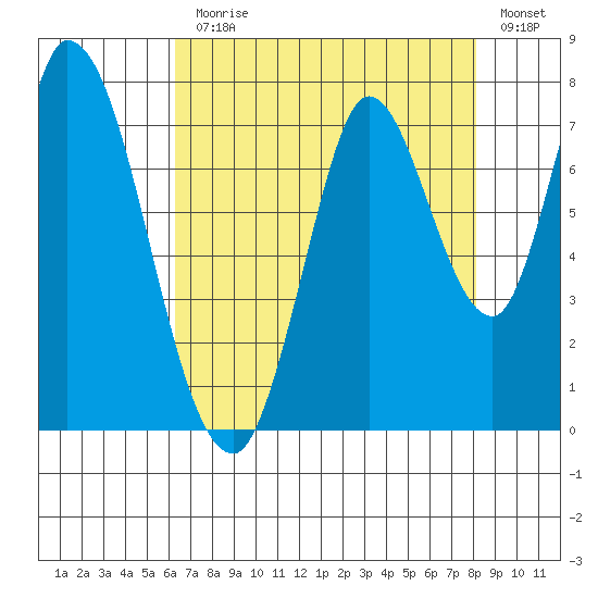 Mowry Slough tide chart for Monday, August 9, 2021