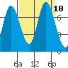Mowry Slough tide chart for Friday, September 10, 2021