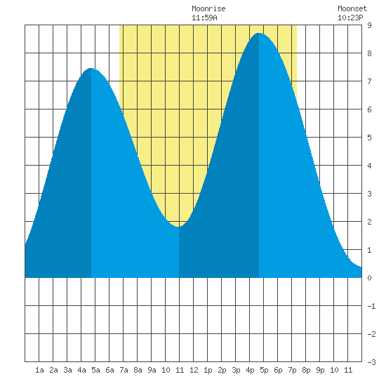 Mowry Slough tide chart for Saturday, September 11, 2021