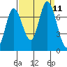 Mowry Slough tide chart for Saturday, September 11, 2021