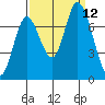 Mowry Slough tide chart for Sunday, September 12, 2021