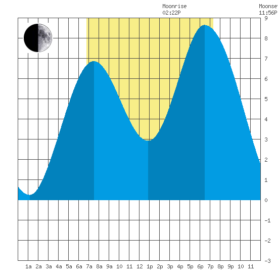 Mowry Slough tide chart for Monday, September 13, 2021