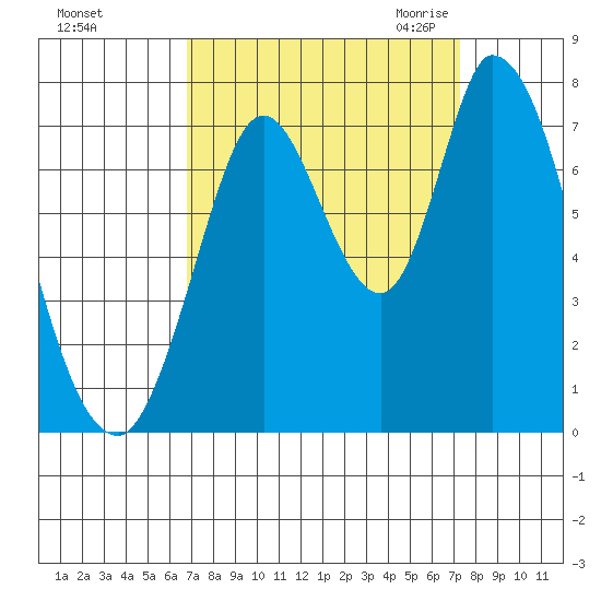 Mowry Slough tide chart for Wednesday, September 15, 2021