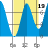 Mowry Slough tide chart for Sunday, September 19, 2021