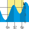 Mowry Slough tide chart for Wednesday, September 1, 2021