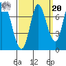 Mowry Slough tide chart for Monday, September 20, 2021