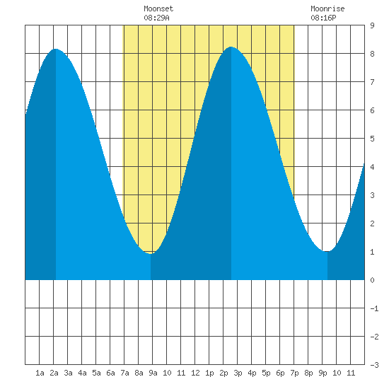 Mowry Slough tide chart for Wednesday, September 22, 2021
