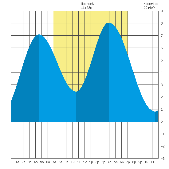 Mowry Slough tide chart for Saturday, September 25, 2021