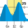 Mowry Slough tide chart for Saturday, September 25, 2021