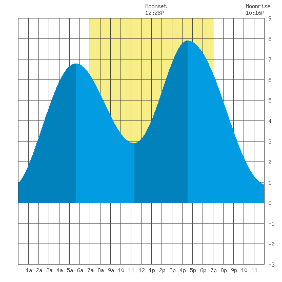 Mowry Slough tide chart for Sunday, September 26, 2021
