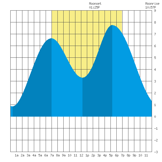 Mowry Slough tide chart for Monday, September 27, 2021