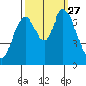 Mowry Slough tide chart for Monday, September 27, 2021