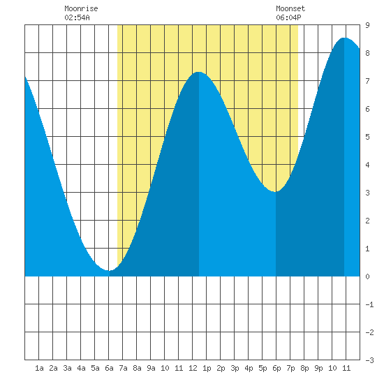 Mowry Slough tide chart for Friday, September 3, 2021