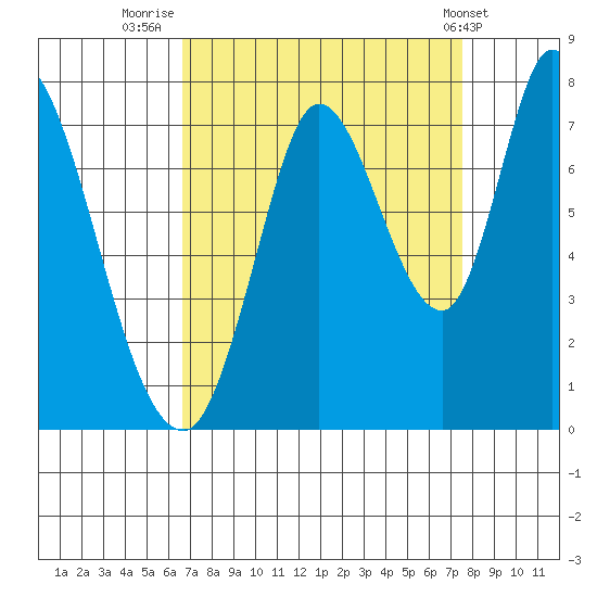 Mowry Slough tide chart for Saturday, September 4, 2021