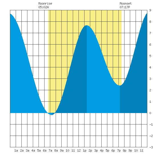 Mowry Slough tide chart for Sunday, September 5, 2021