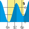 Mowry Slough tide chart for Sunday, September 5, 2021