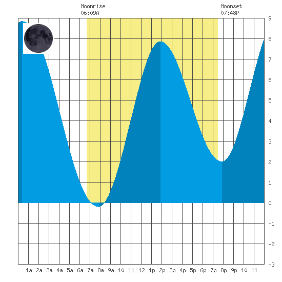 Mowry Slough tide chart for Monday, September 6, 2021