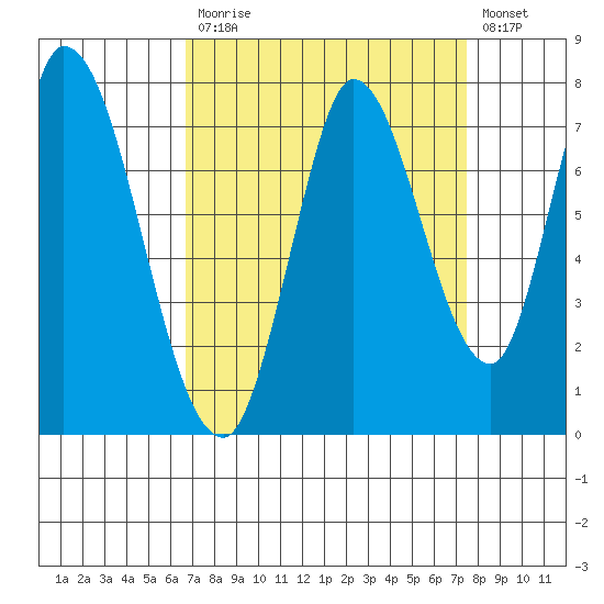 Mowry Slough tide chart for Tuesday, September 7, 2021