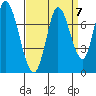 Mowry Slough tide chart for Tuesday, September 7, 2021