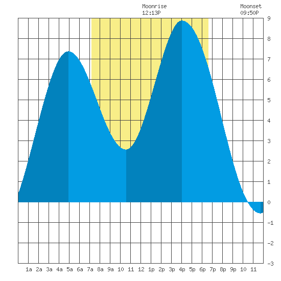 Mowry Slough tide chart for Sunday, October 10, 2021