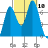 Mowry Slough tide chart for Sunday, October 10, 2021