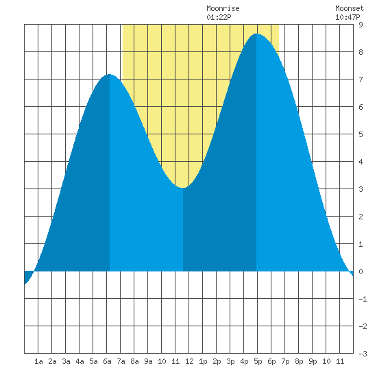 Mowry Slough tide chart for Monday, October 11, 2021