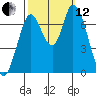 Mowry Slough tide chart for Tuesday, October 12, 2021