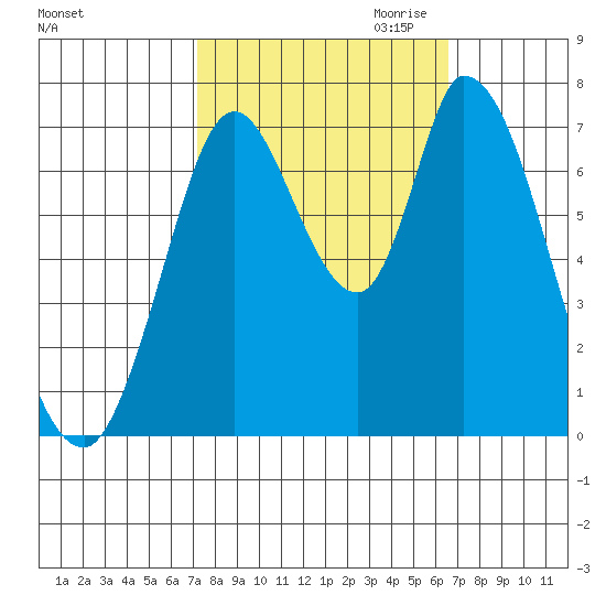 Mowry Slough tide chart for Wednesday, October 13, 2021
